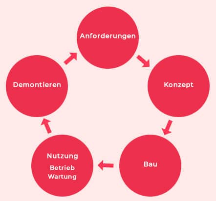 Der Lebenszyklus eines Parkhauses
